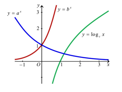 Trong hình vẽ dưới đây có đồ thị của các hàm số $y = {a^x},y = {b^x},y =  {\log c}x$.Mệnh đề nào sau đây đúng?