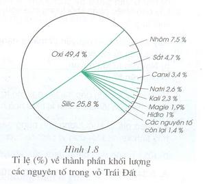 Nguyên Tố Phổ Biến Nhất Trong Vỏ Trái Đất Là Gì? Khám Phá Thành Phần Hóa Học Của Trái Đất