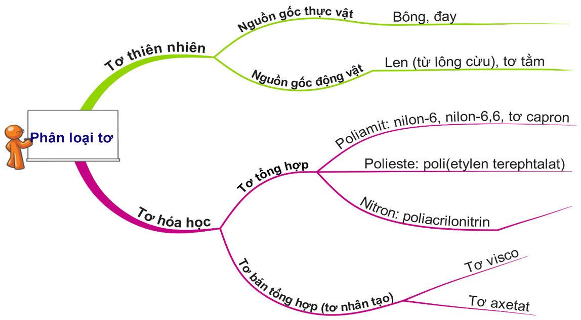 Các Loại Tơ Nhân Tạo: Tìm Hiểu Về Tơ Nhân Tạo Và Ứng Dụng Đa Dạng