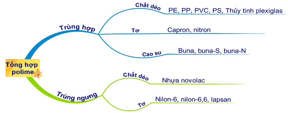 Điều Chế Polyetylen (PE) Bằng Phản Ứng Trùng Hợp