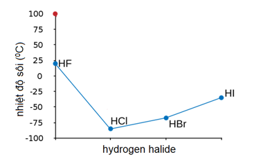 So sánh nhiệt độ sôi của HF, HCl, HBr, HI: Tìm hiểu chi tiết và lý do