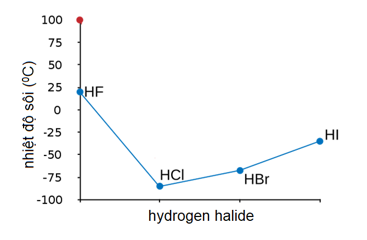 Nhiệt độ sôi HCl: Tìm hiểu về yếu tố ảnh hưởng và ứng dụng trong công nghiệp